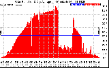 Solar PV/Inverter Performance Solar Radiation & Day Average per Minute