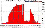 Solar PV/Inverter Performance West Array Actual & Running Average Power Output