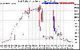 Solar PV/Inverter Performance Photovoltaic Panel Power Output