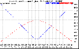 Solar PV/Inverter Performance Sun Altitude Angle & Sun Incidence Angle on PV Panels