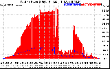 Solar PV/Inverter Performance Total PV Panel Power Output & Solar Radiation