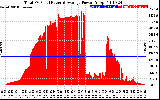 Solar PV/Inverter Performance Total PV Panel Power Output