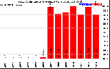 Solar PV/Inverter Performance Yearly Solar Energy Production Value