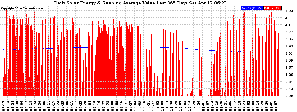 Solar PV/Inverter Performance Daily Solar Energy Production Value Running Average Last 365 Days