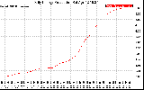 Solar PV/Inverter Performance Daily Energy Production