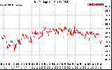 Solar PV/Inverter Performance Grid Voltage