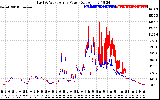 Solar PV/Inverter Performance Photovoltaic Panel Power Output