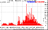 Solar PV/Inverter Performance Total PV Panel Power Output