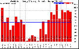 Solar PV/Inverter Performance Weekly Solar Energy Production