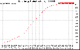 Solar PV/Inverter Performance Daily Energy Production