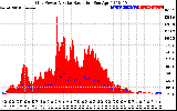 Solar PV/Inverter Performance Grid Power & Solar Radiation