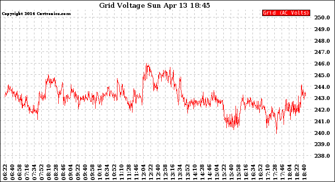 Solar PV/Inverter Performance Grid Voltage