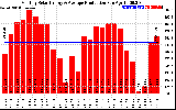 Solar PV/Inverter Performance Monthly Solar Energy Production