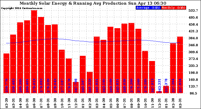 Solar PV/Inverter Performance Monthly Solar Energy Production Running Average