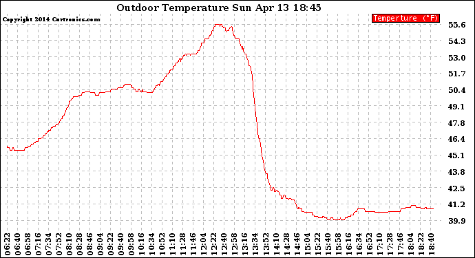 Solar PV/Inverter Performance Outdoor Temperature