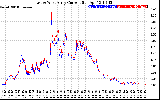 Solar PV/Inverter Performance Photovoltaic Panel Current Output