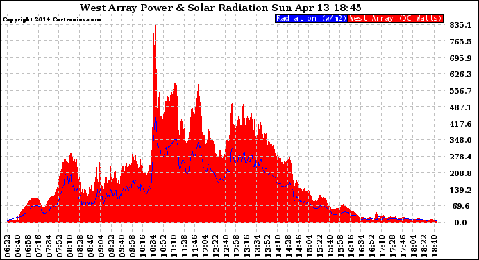 Solar PV/Inverter Performance West Array Power Output & Solar Radiation