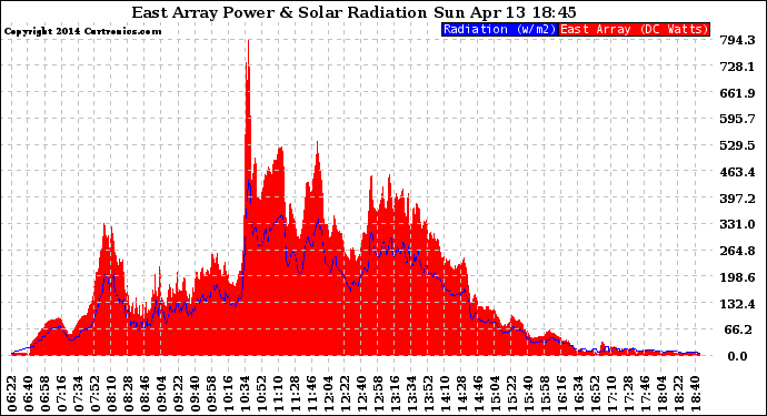 Solar PV/Inverter Performance East Array Power Output & Solar Radiation