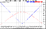 Solar PV/Inverter Performance Sun Altitude Angle & Sun Incidence Angle on PV Panels