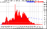 Solar PV/Inverter Performance Total PV Panel & Running Average Power Output