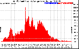 Solar PV/Inverter Performance Total PV Panel Power Output