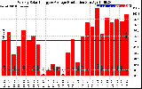 Solar PV/Inverter Performance Weekly Solar Energy Production