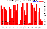 Solar PV/Inverter Performance Daily Solar Energy Production