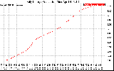 Solar PV/Inverter Performance Daily Energy Production