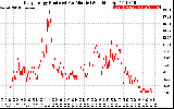 Solar PV/Inverter Performance Daily Energy Production Per Minute