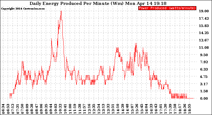 Solar PV/Inverter Performance Daily Energy Production Per Minute