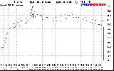 Solar PV/Inverter Performance Inverter Operating Temperature