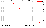 Solar PV/Inverter Performance Outdoor Temperature