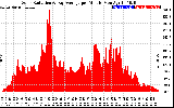 Solar PV/Inverter Performance Solar Radiation & Day Average per Minute