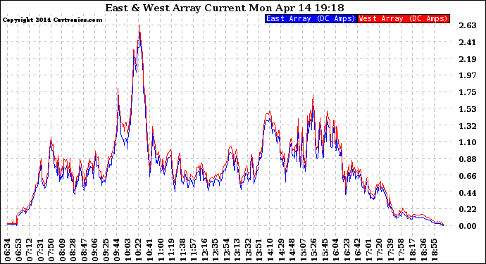 Solar PV/Inverter Performance Photovoltaic Panel Current Output