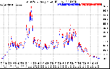 Solar PV/Inverter Performance Photovoltaic Panel Power Output