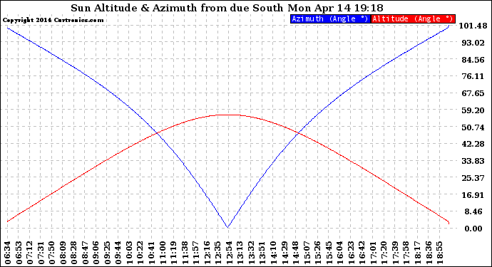 Solar PV/Inverter Performance Sun Altitude Angle & Azimuth Angle