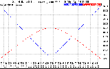 Solar PV/Inverter Performance Sun Altitude Angle & Sun Incidence Angle on PV Panels