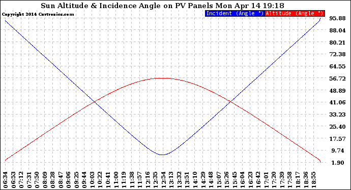 Solar PV/Inverter Performance Sun Altitude Angle & Sun Incidence Angle on PV Panels