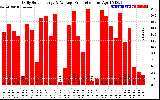 Solar PV/Inverter Performance Daily Solar Energy Production