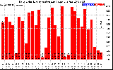 Solar PV/Inverter Performance Daily Solar Energy Production Value