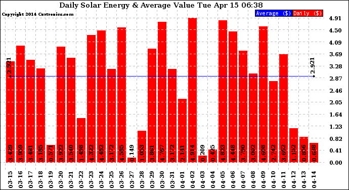 Solar PV/Inverter Performance Daily Solar Energy Production Value
