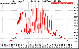 Solar PV/Inverter Performance Daily Energy Production Per Minute