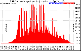 Solar PV/Inverter Performance Inverter Power Output