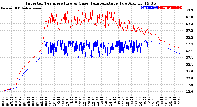 Solar PV/Inverter Performance Inverter Operating Temperature