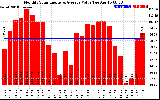 Solar PV/Inverter Performance Monthly Solar Energy Production Value