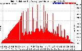 Solar PV/Inverter Performance Solar Radiation & Day Average per Minute