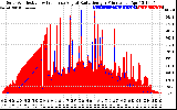 Solar PV/Inverter Performance Solar Radiation & Effective Solar Radiation per Minute