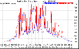 Solar PV/Inverter Performance Photovoltaic Panel Current Output