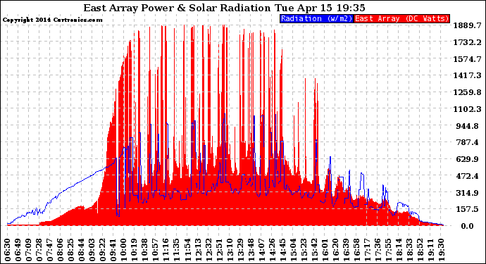 Solar PV/Inverter Performance East Array Power Output & Solar Radiation