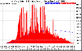 Solar PV/Inverter Performance East Array Actual & Running Average Power Output